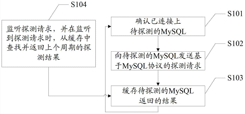 Method and device for detecting mysql running information