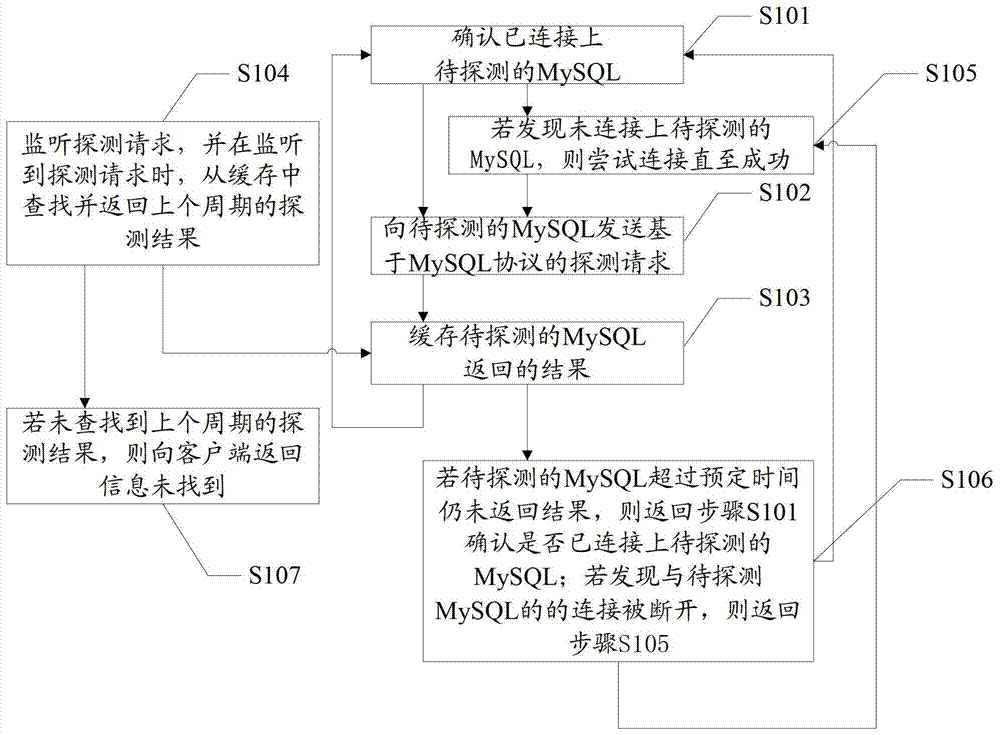 Method and device for detecting mysql running information