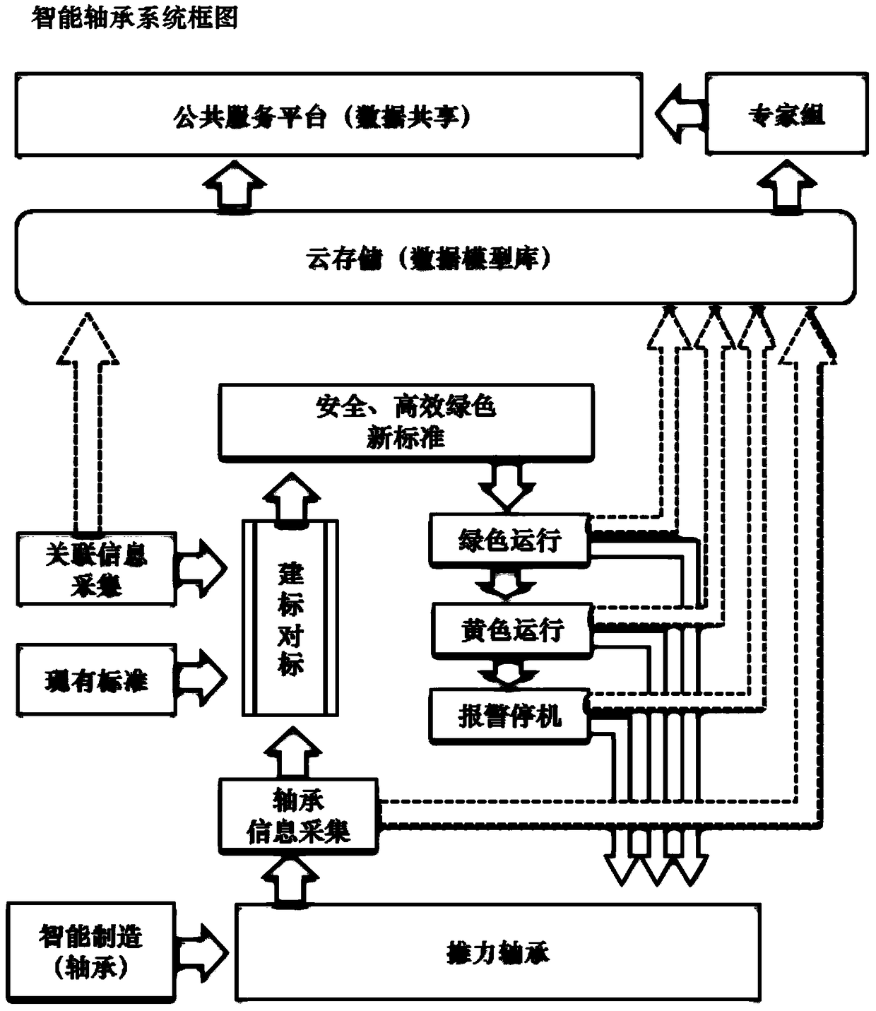 Variable lubricating intelligent thrust bearing system