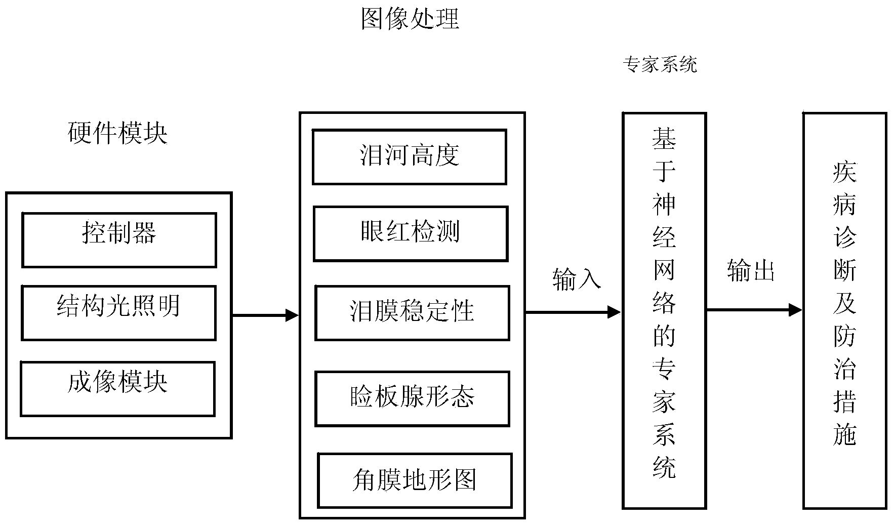 Comprehensive ocular surface analyzer based on expert system