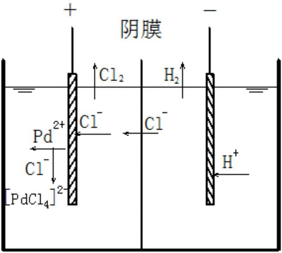 Method for preparing PdCl2