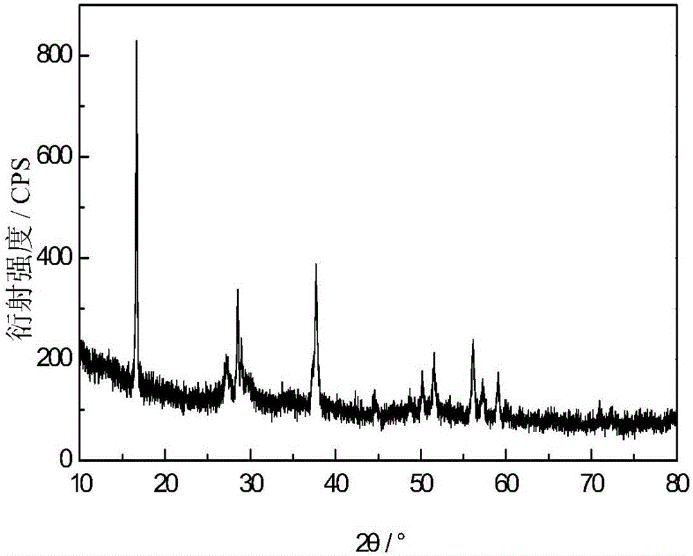 Method for preparing PdCl2