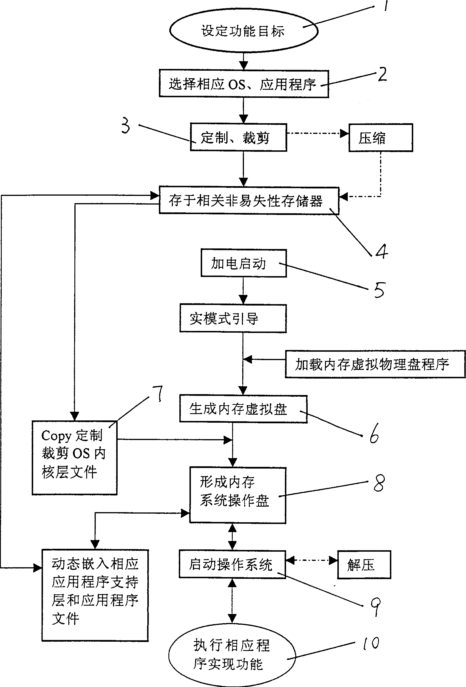 X-86 serial compatible machine and generation method for its operation system