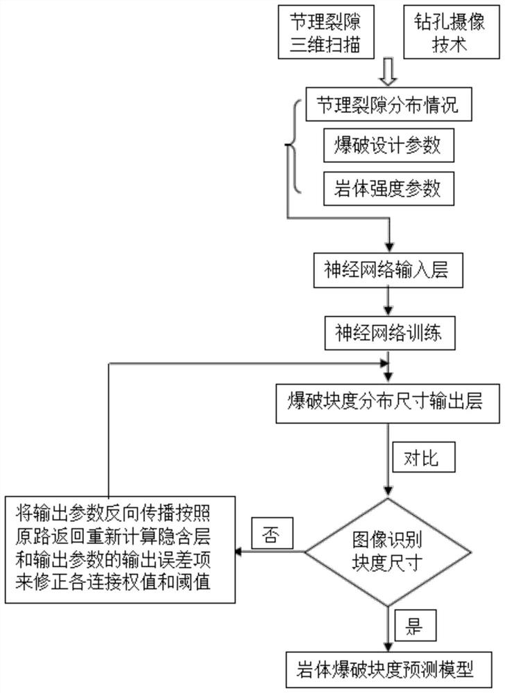 Method for predicting blasting lumpiness of rock mass