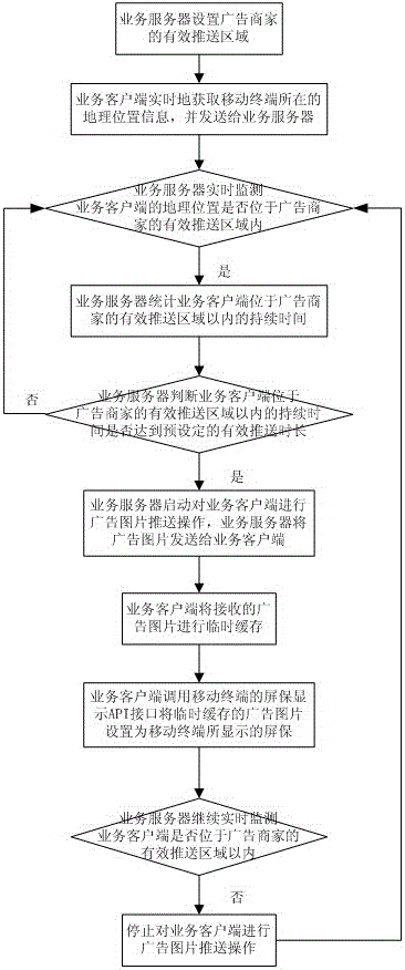 Advertisement push service system and processing method based on regional positioning