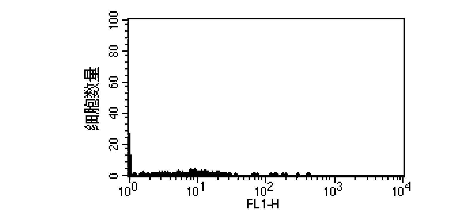 Flow cytometry detection method of nitric oxide level of shrimp blood corpuscles