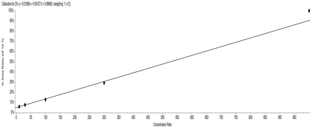 Application of cholesterol sulfate detection reagent in preparation of kit for auxiliary diagnosis, treatment effect monitoring and prognosis evaluation of sepsis