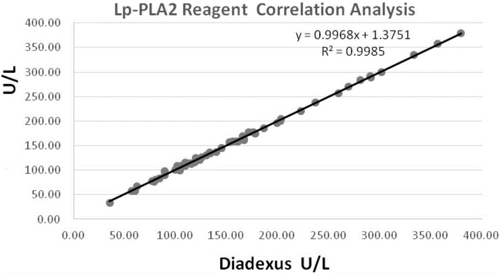 Lipoprotein phosphatidase A2 detection reagent and preparation method and use method thereof