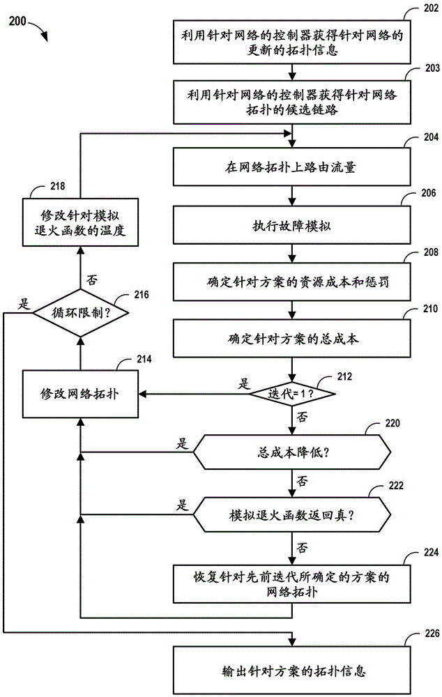 Network topology optimization