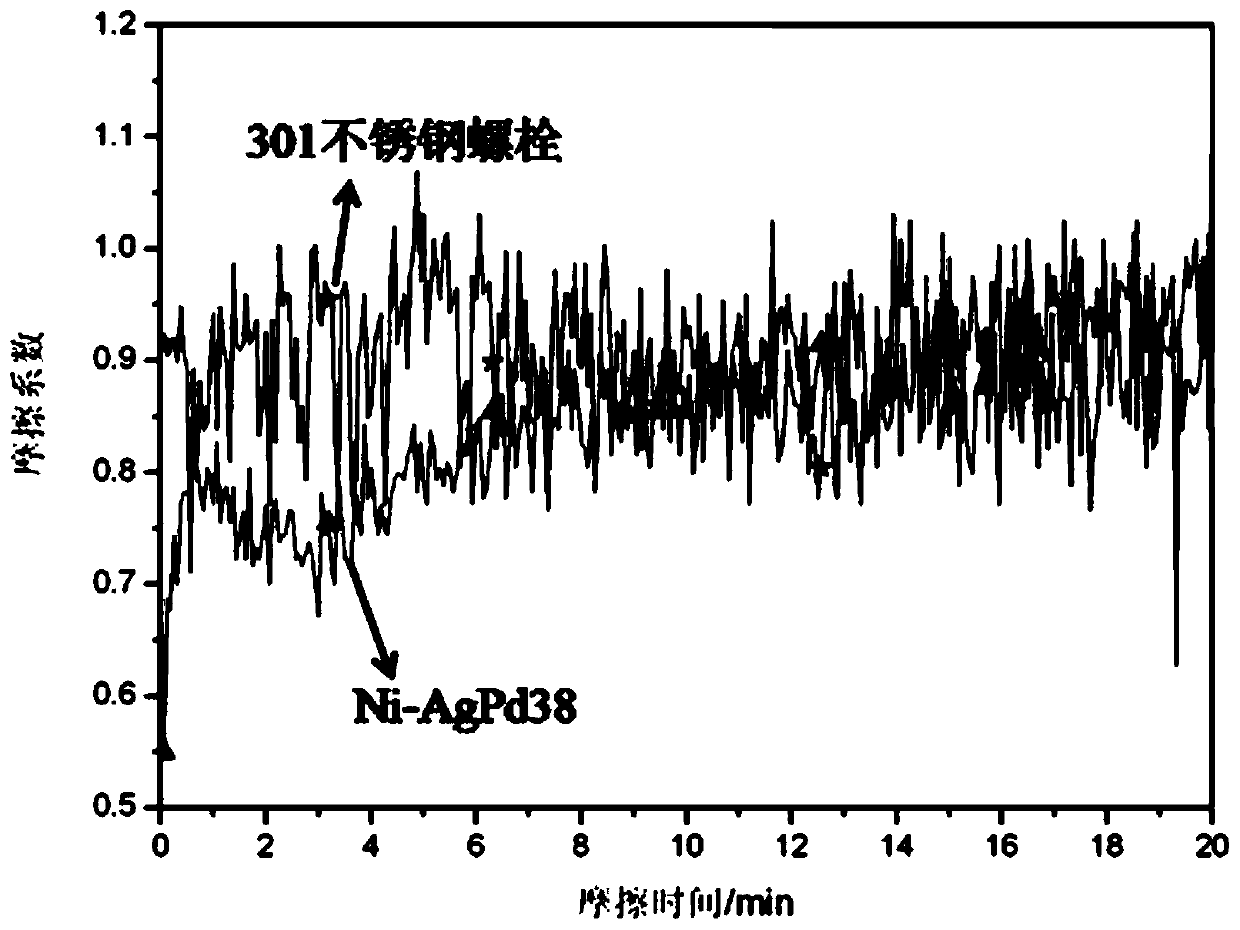 A method for preparing thread anti-seizure coating by unbalanced magnetron sputtering