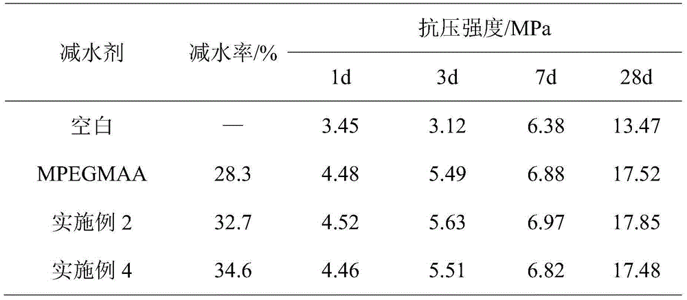 A preparing method of a ternary copolymerized water reducer