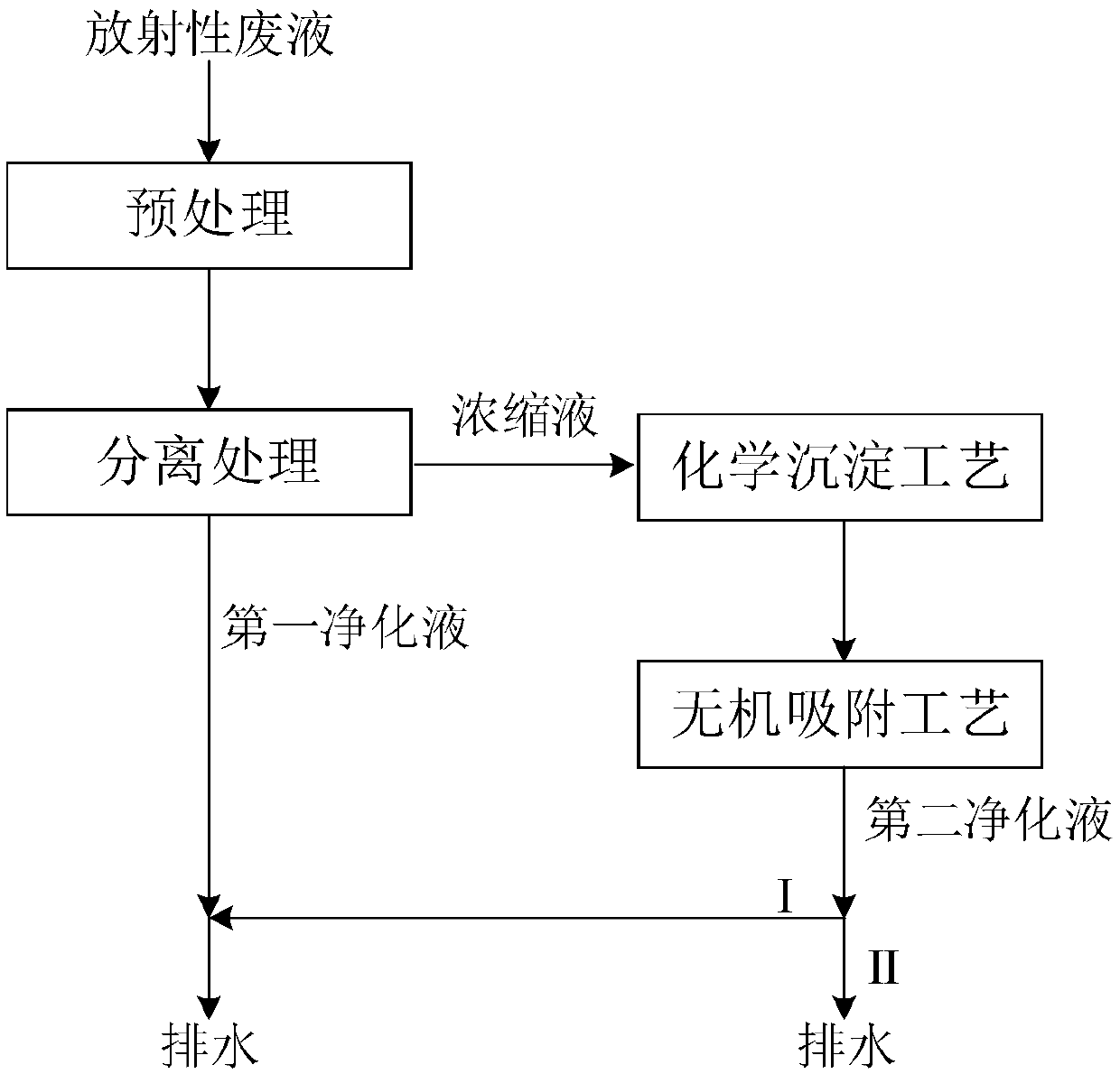 Radioactive waste liquid treatment method and device