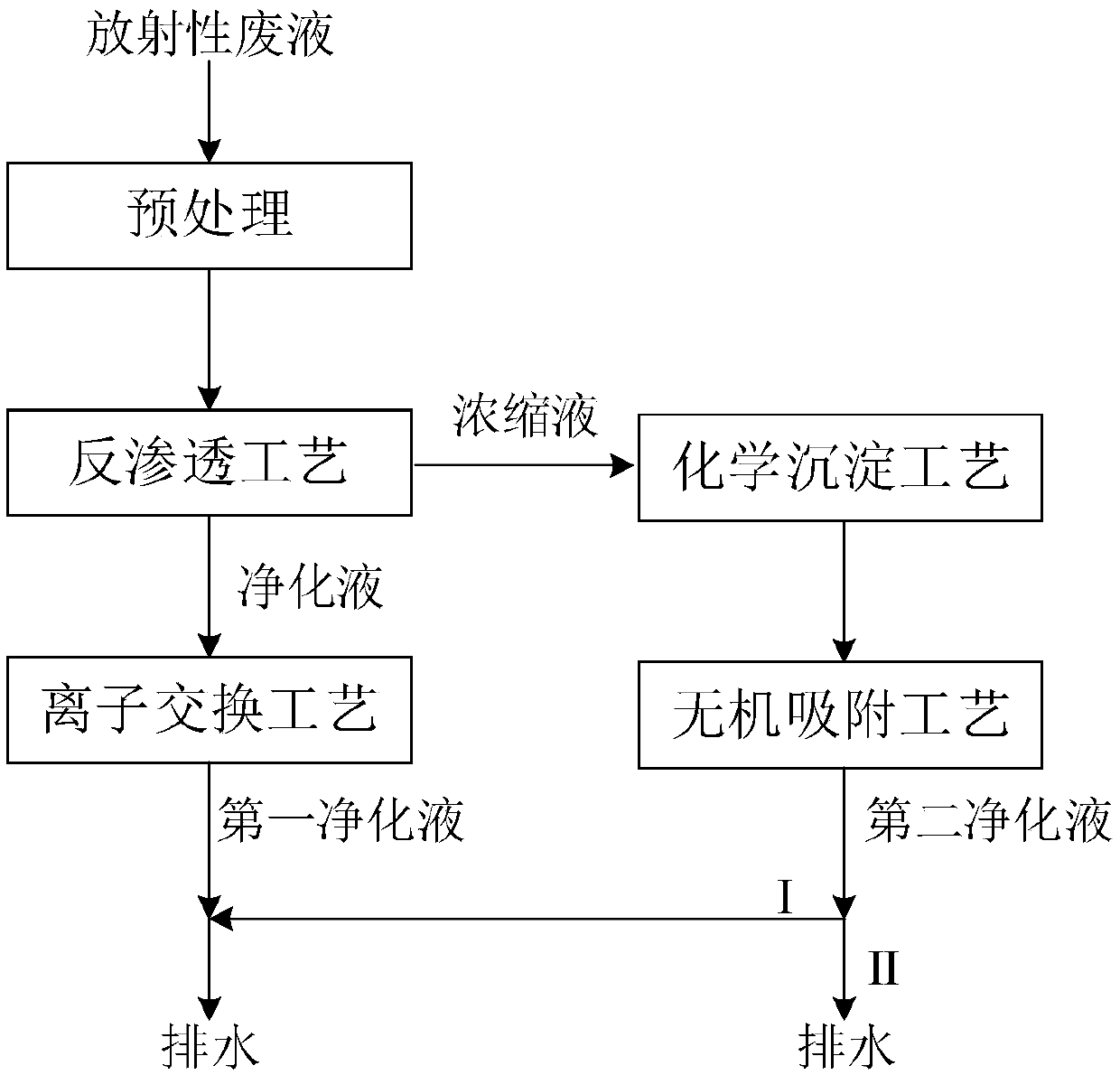 Radioactive waste liquid treatment method and device