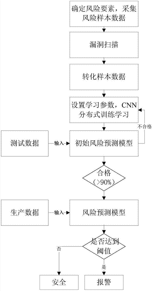 Depth study-based network risk early warning method