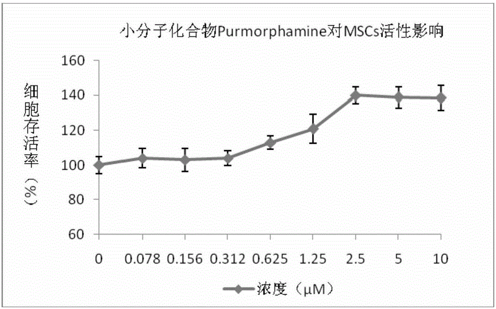 Serum-free medium for mesenchymal stem cells as well as preparation method and applications of serum-free medium