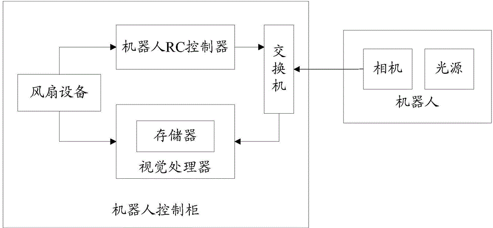 Robot vision system