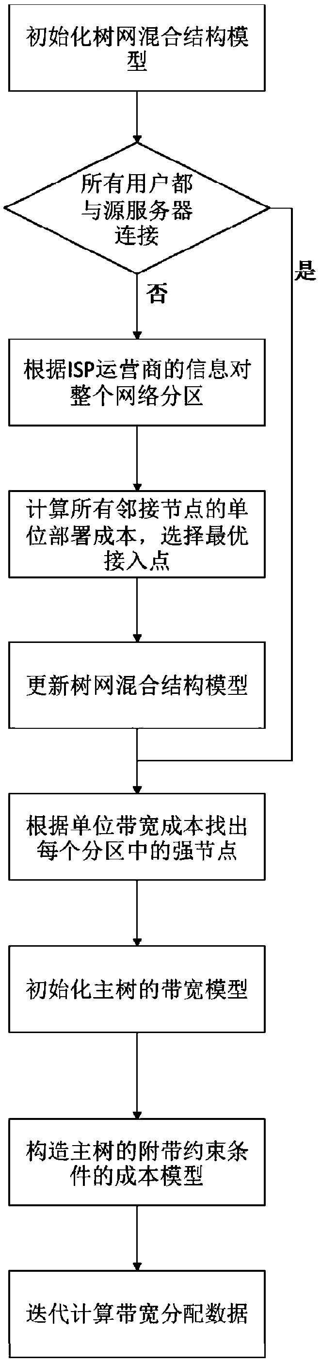 Cost-sensitive network video distribution method