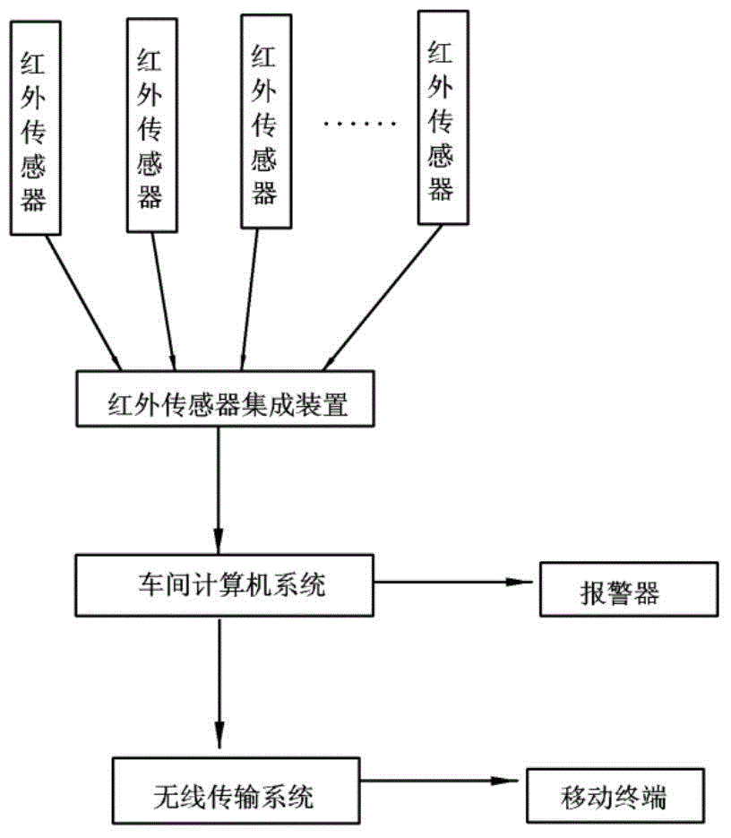 Wireless monitoring system of spinning frames