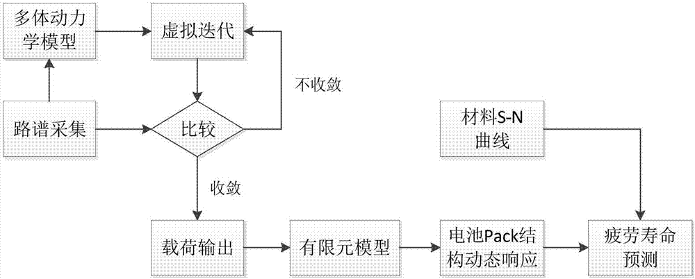 Real road spectrum based electric automobile battery pack structure fatigue life prediction method