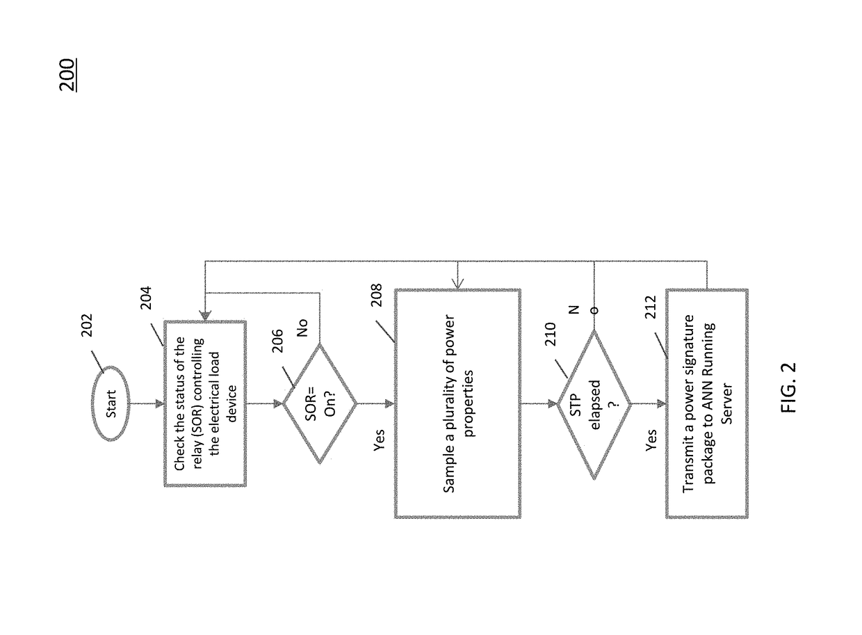 Identifying electrical devices using artificial neural networks