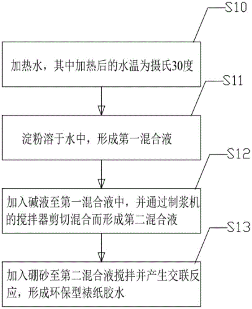 Environmentally-friendly paper pasting glue and preparation process thereof