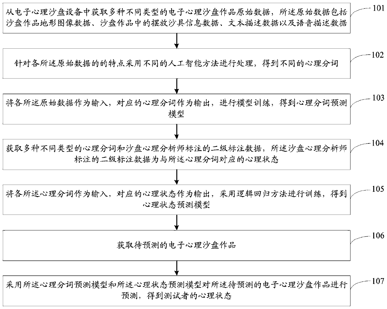 Psychological assessment device, method and system based on electronic psychological sand tables