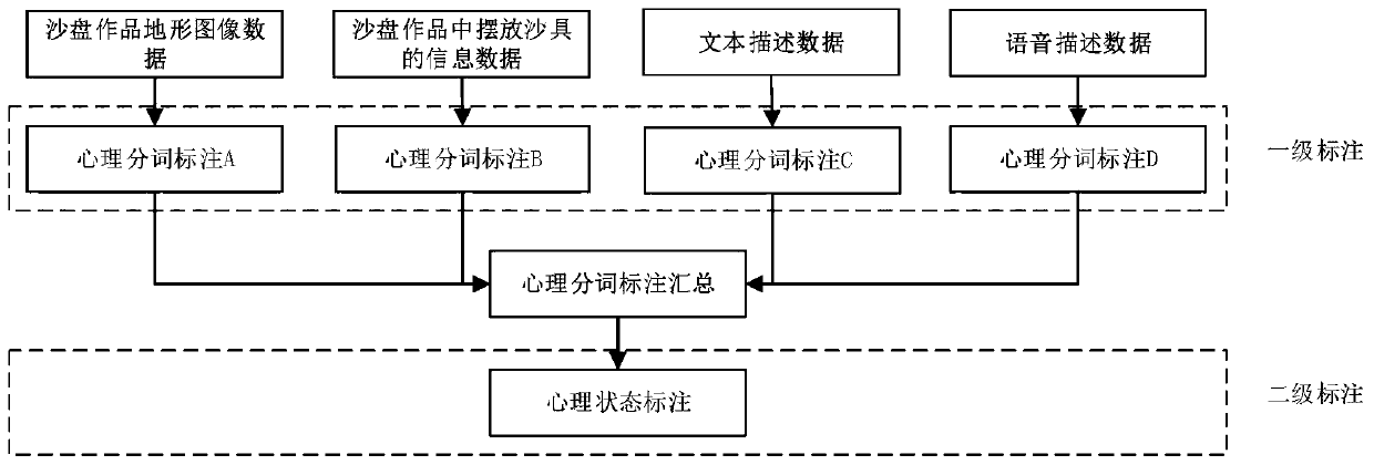 Psychological assessment device, method and system based on electronic psychological sand tables