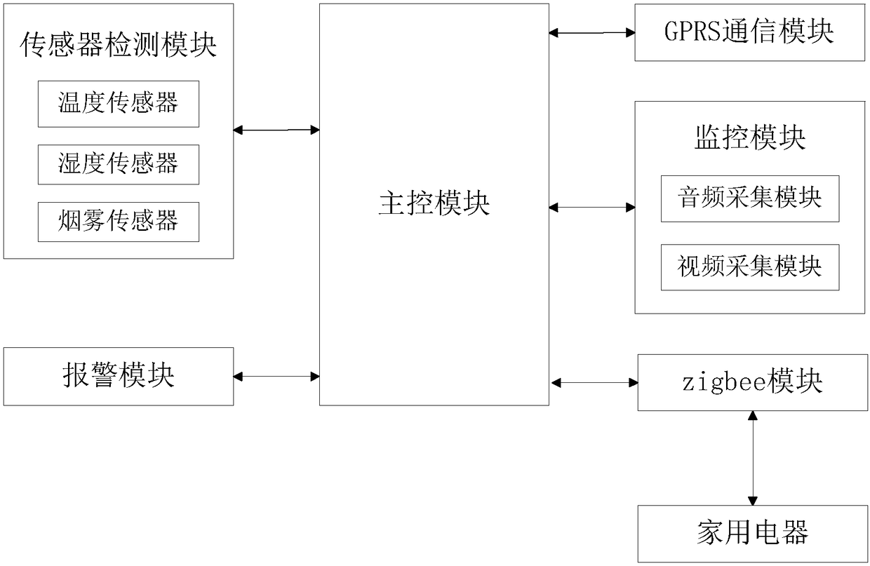 Intelligent home control system and method