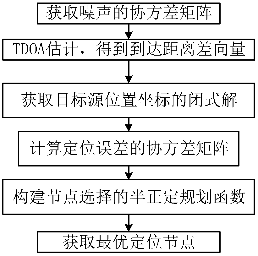 Optimal selection method of positioning node facing TDOA