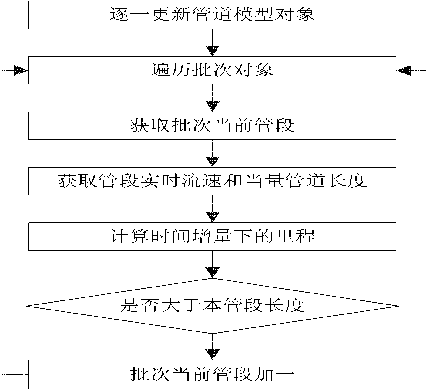 Judgment method for oil mixture interface positions in sequential pipelining by product oil pipeline