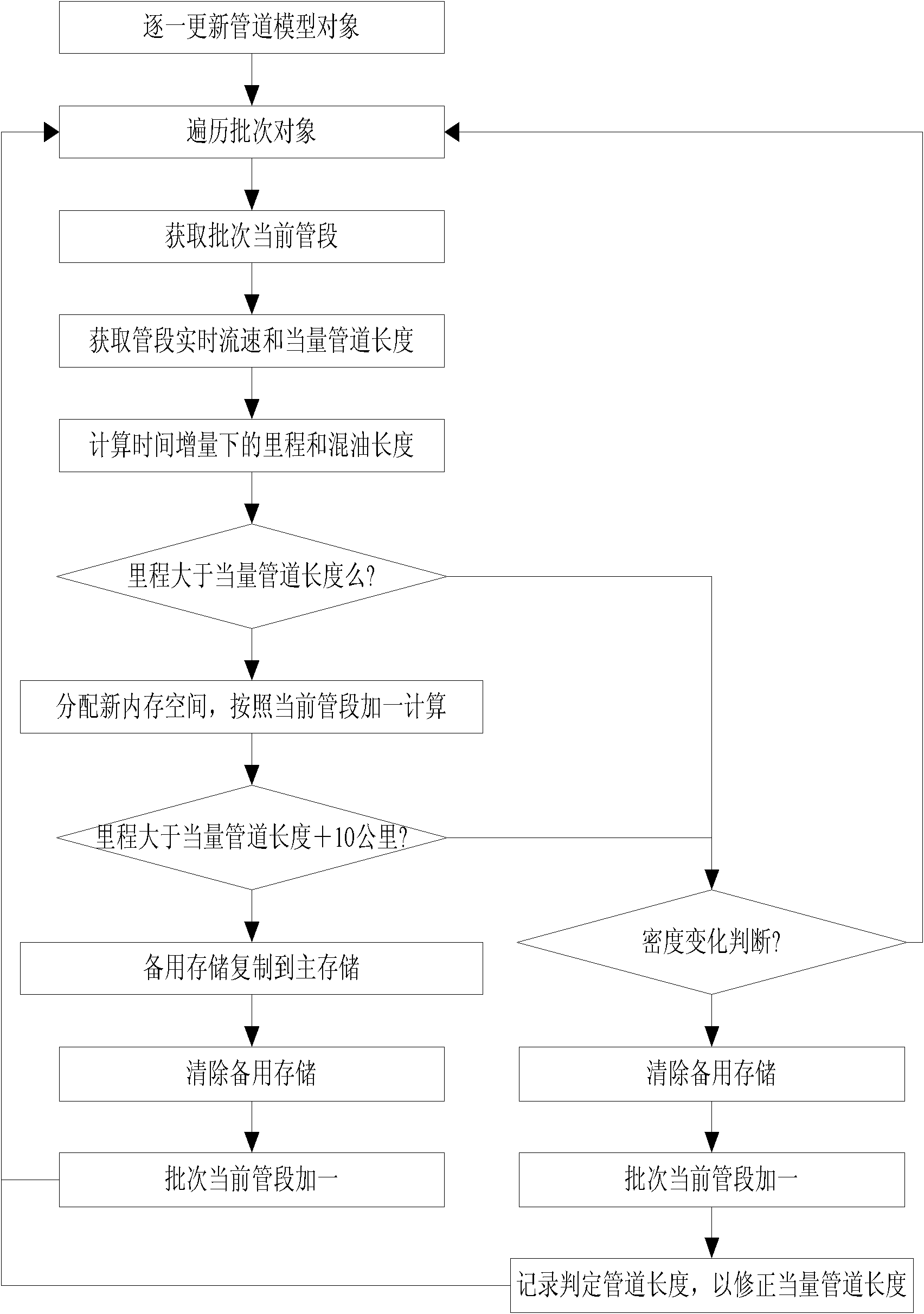 Judgment method for oil mixture interface positions in sequential pipelining by product oil pipeline