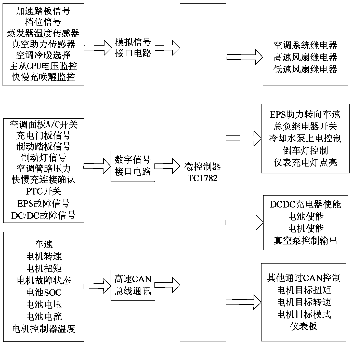 Integrated control device for pure electric vehicle