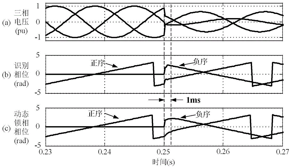 A Dynamic Phase-locked Synchronization Method Based on Fast Identification of Positive and Negative Sequences