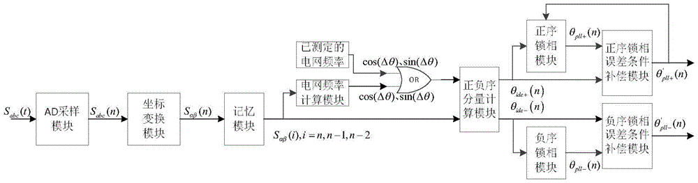 A Dynamic Phase-locked Synchronization Method Based on Fast Identification of Positive and Negative Sequences