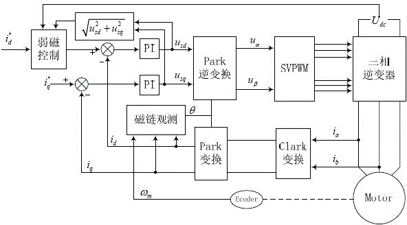 Field weakening control method of asynchronous motor based on bandgap variable step size method