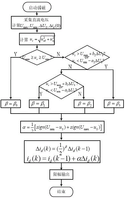 Field weakening control method of asynchronous motor based on bandgap variable step size method