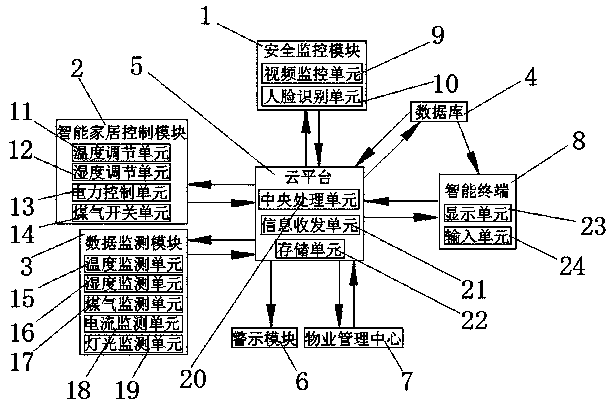 Household intelligent monitoring system