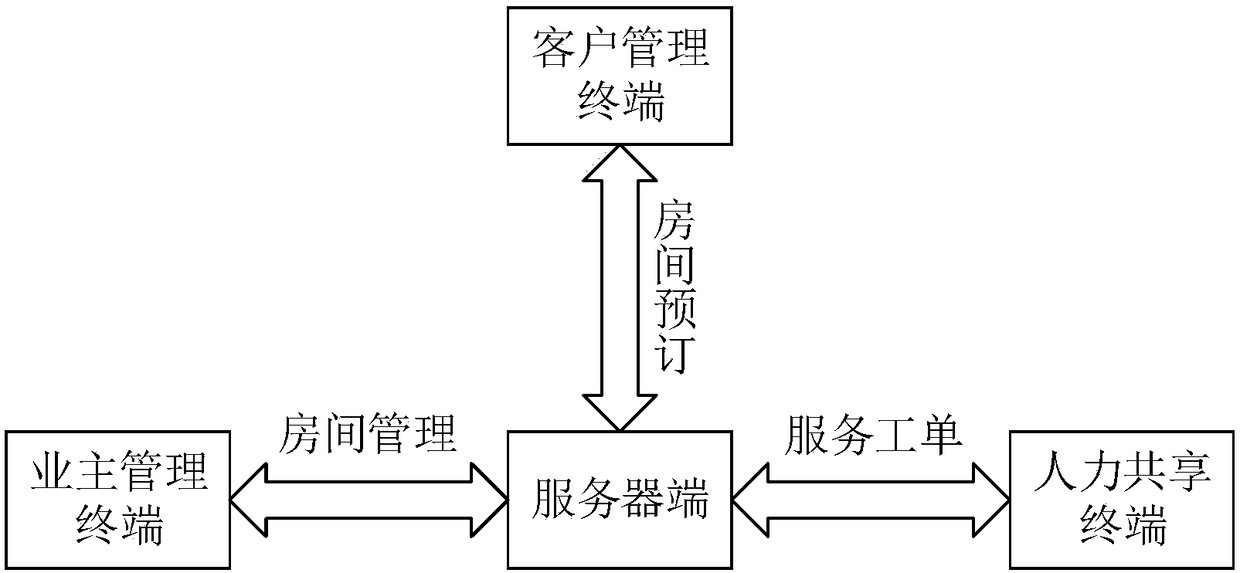 Sharing hotel operation system based on cloud