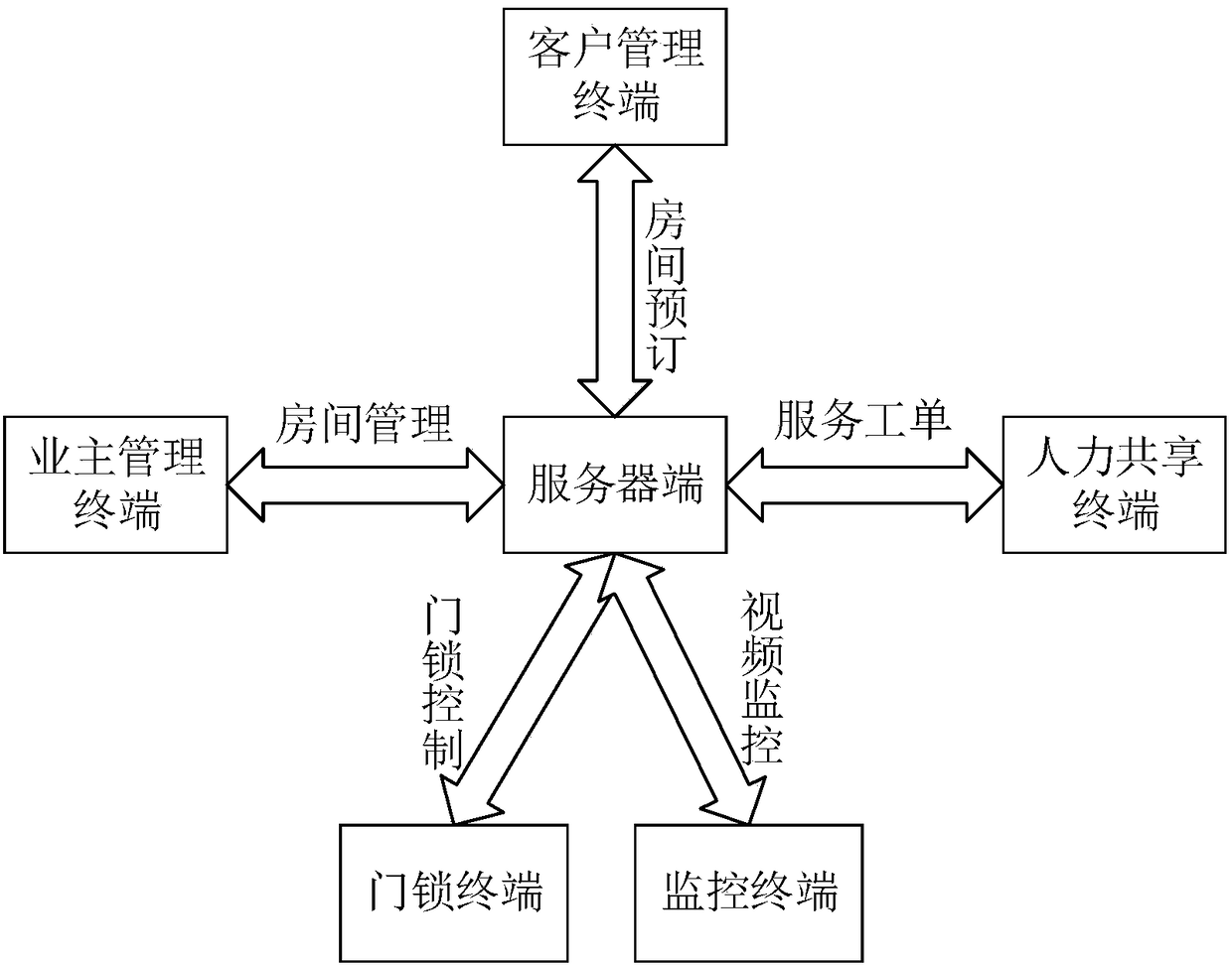 Sharing hotel operation system based on cloud