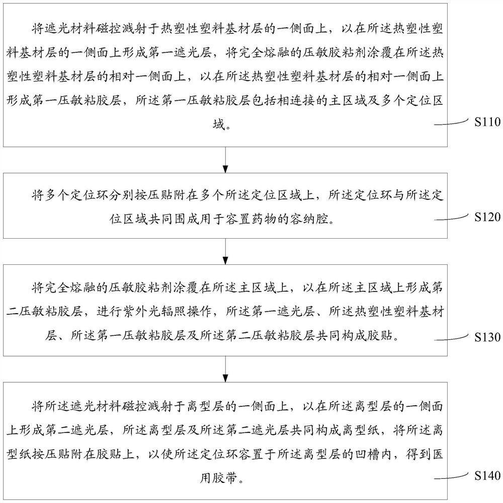 Preparation method and winding storage method of medical adhesive tape