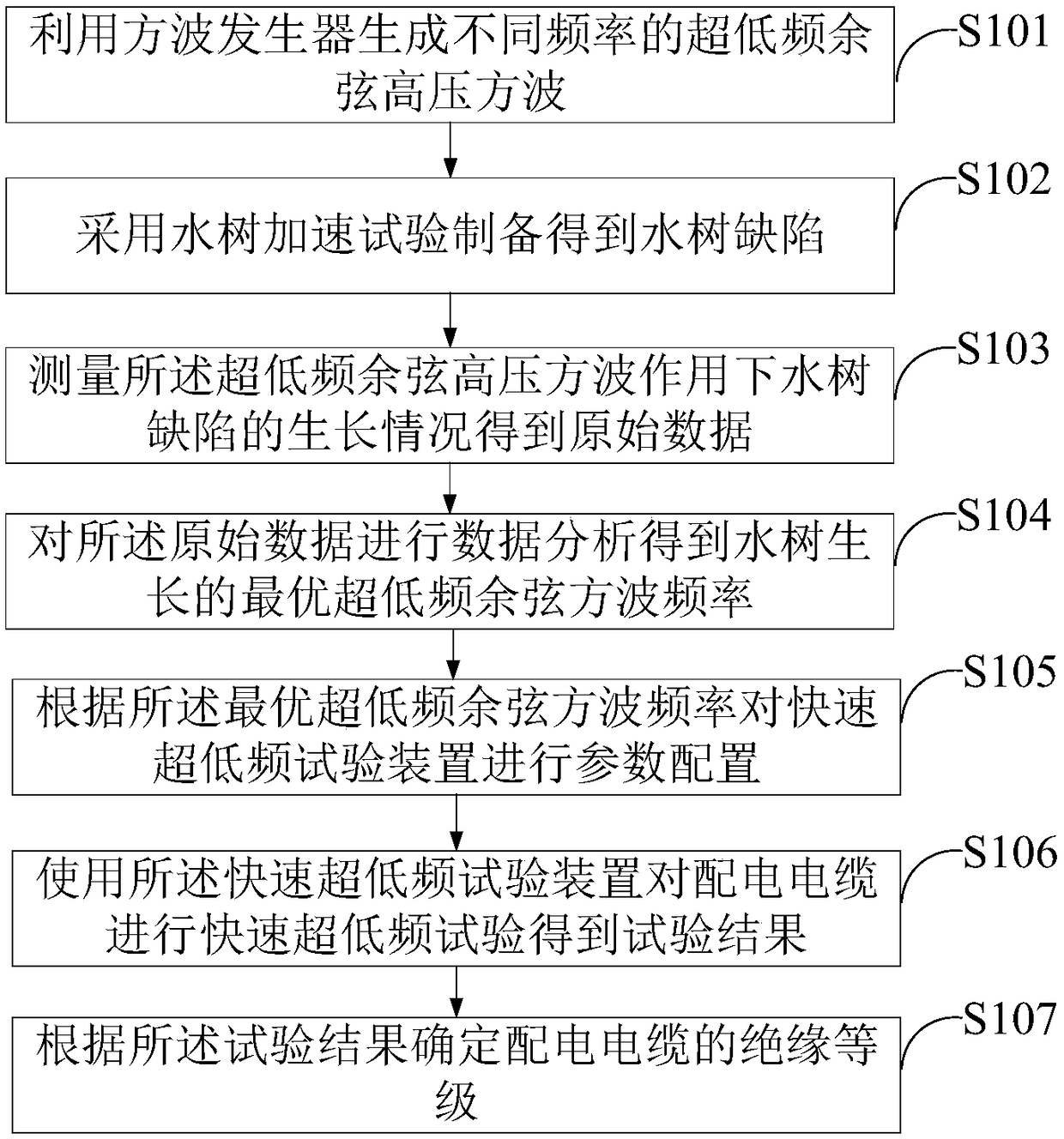 Test method for insulation detection of distribution cable