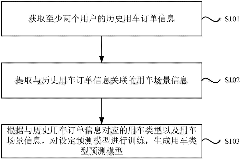 Car using type prediction model establishment and information providing methods and devices