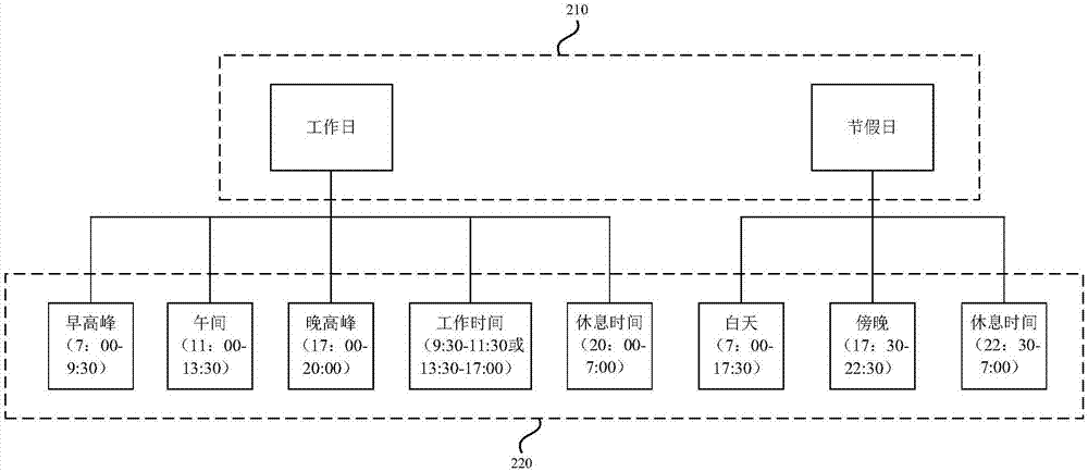 Car using type prediction model establishment and information providing methods and devices