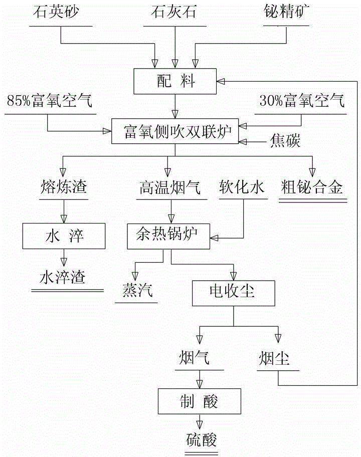 Method for smelting lead-bismuth concentrate in oxygen-rich side-blown duplex furnace