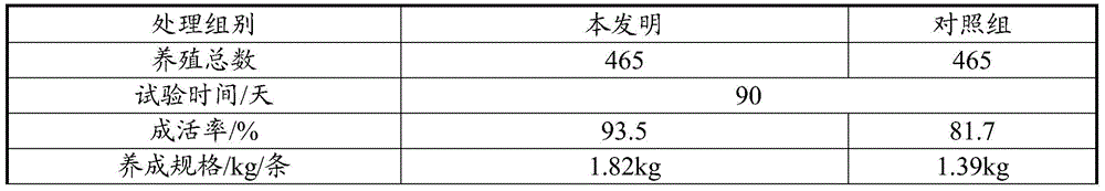 A kind of carp feed and preparation method thereof