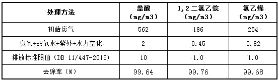 VOCs treatment process and equipment using heterogeneous catalytic oxidation