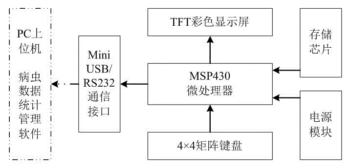 Portable disease and pest investigation counter