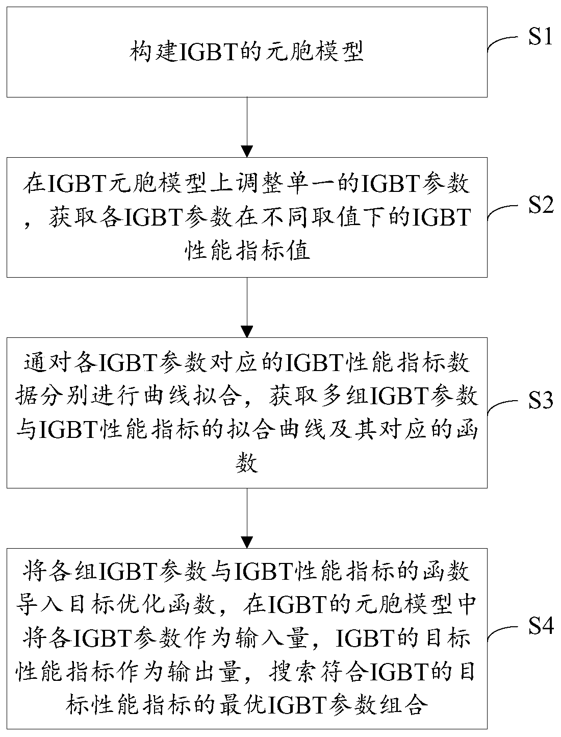 IGBT design method