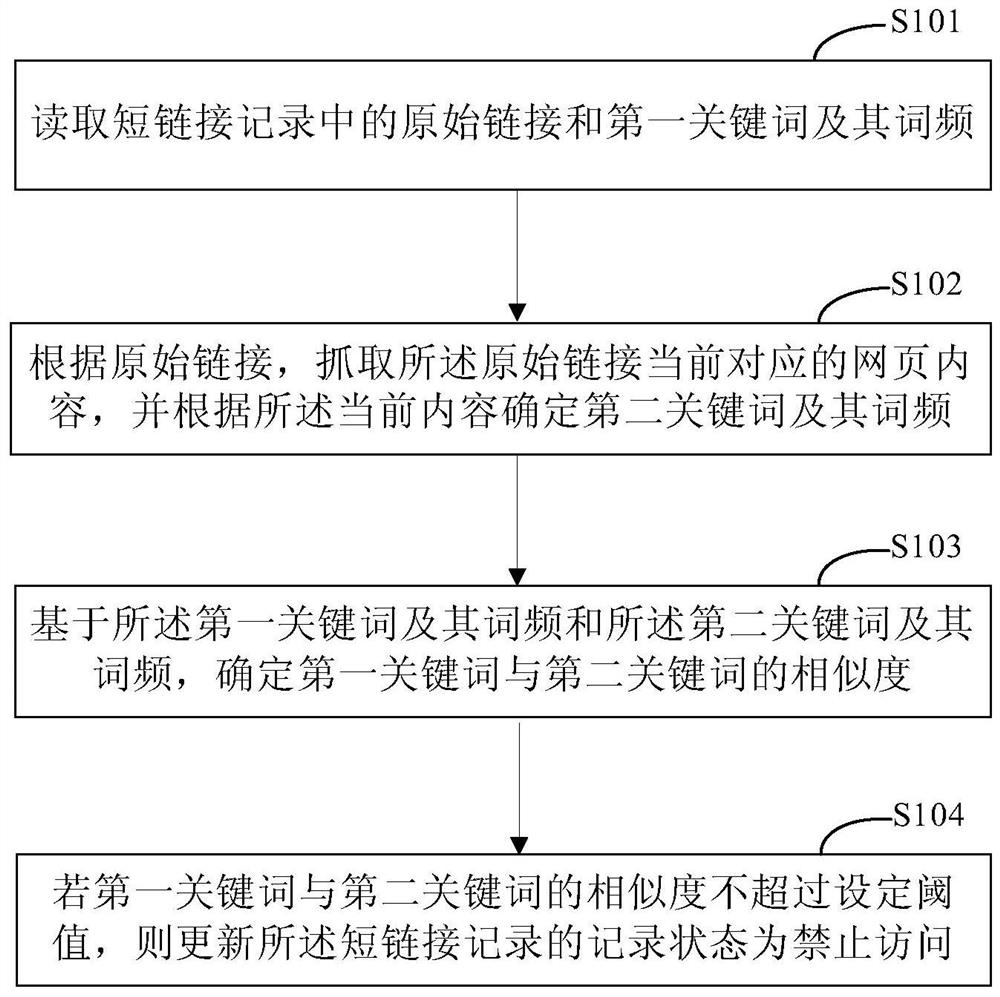 Method and device for monitoring access based on short link