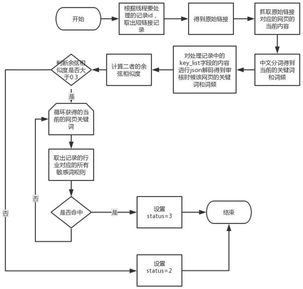 Method and device for monitoring access based on short link